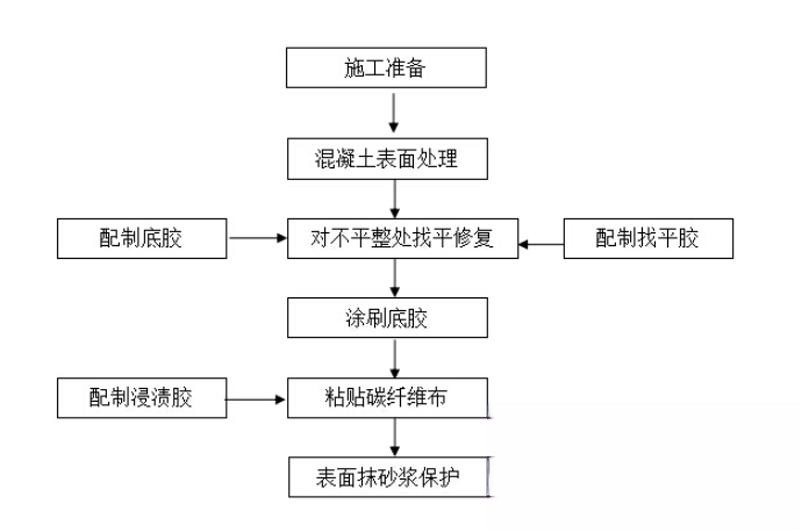 元阳碳纤维加固的优势以及使用方法